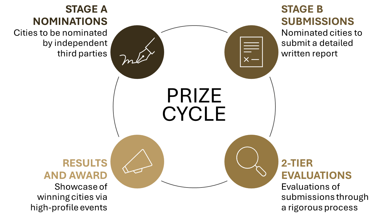 Prize cycle